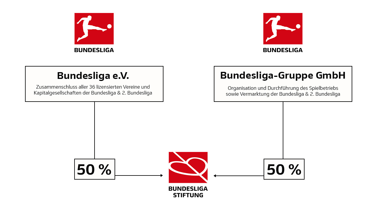 Diagramm zeigt die Struktur der DFL Stiftung: 50% werden von der Deutschen Fußball Liga e.V. und 50% von der Deutschen Fußball Liga GmbH getragen. Das Logo der DFL Stiftung befindet sich in der Mitte.